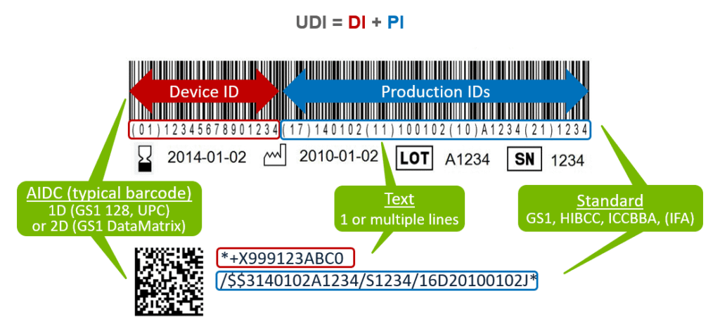 UDI-Unique Device Identification System